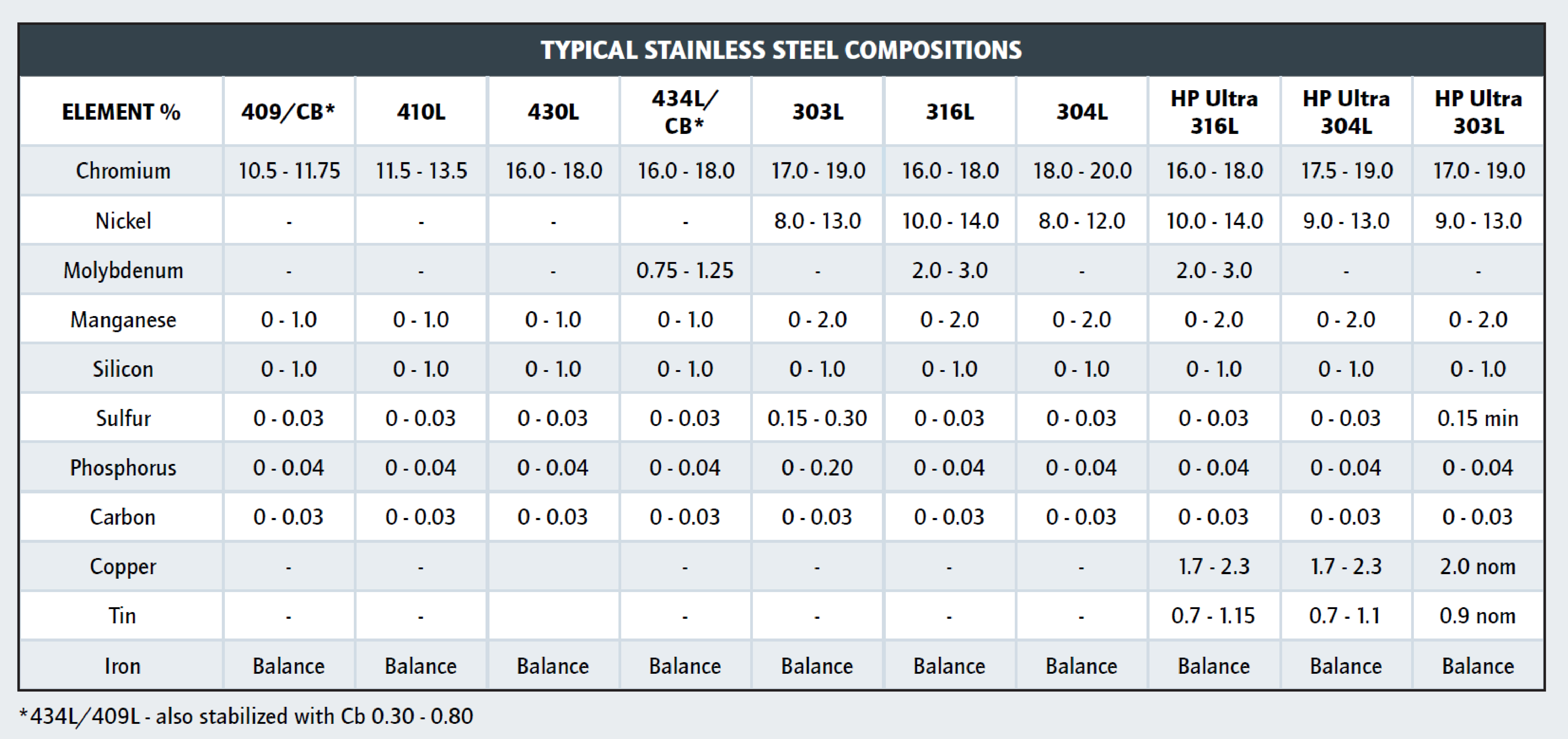 Typical stainless steel powders composition table